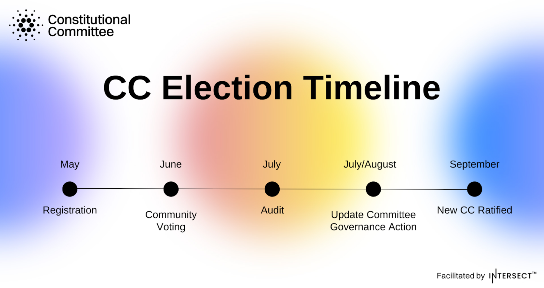CC Timeline