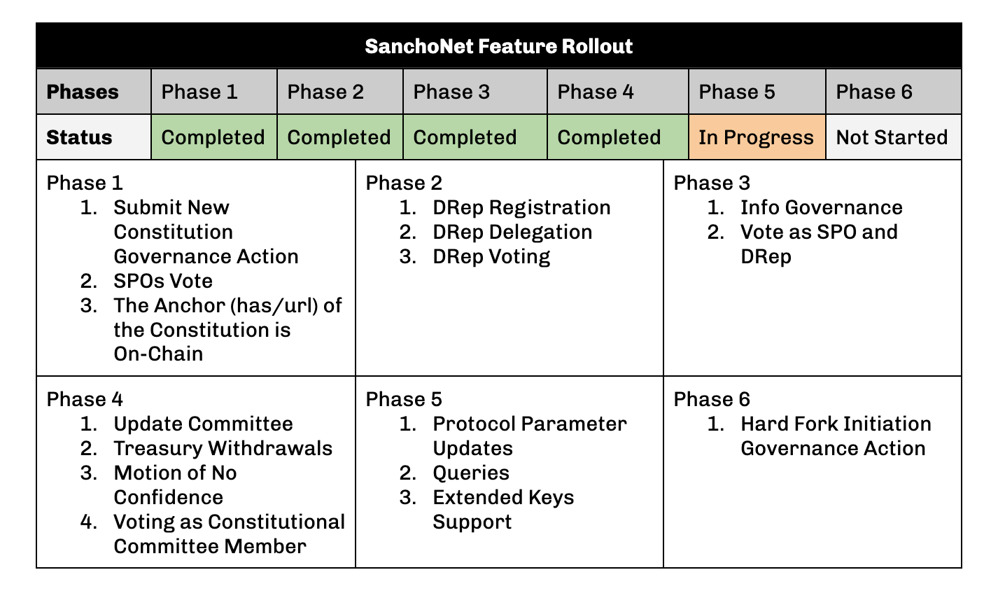 SanchoNet Feature Rollout